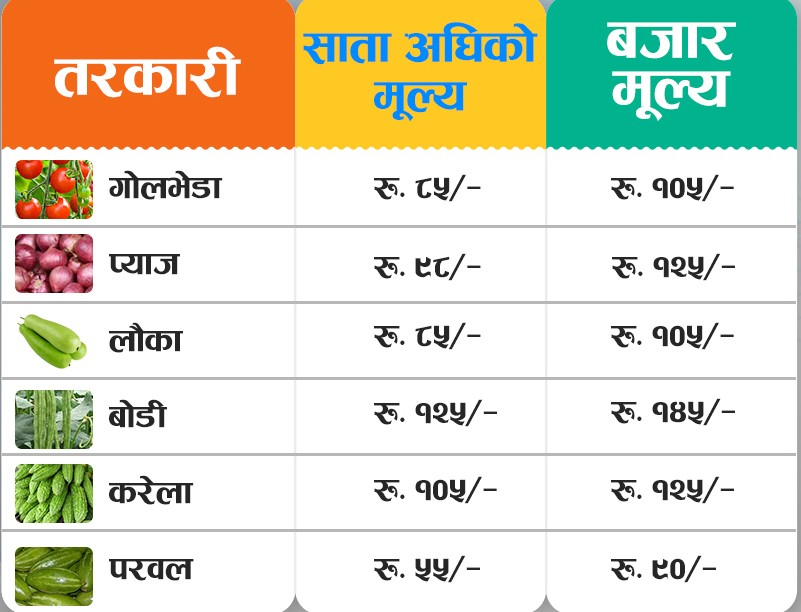 तरकारीको भाऊ फेरी बढ्यो